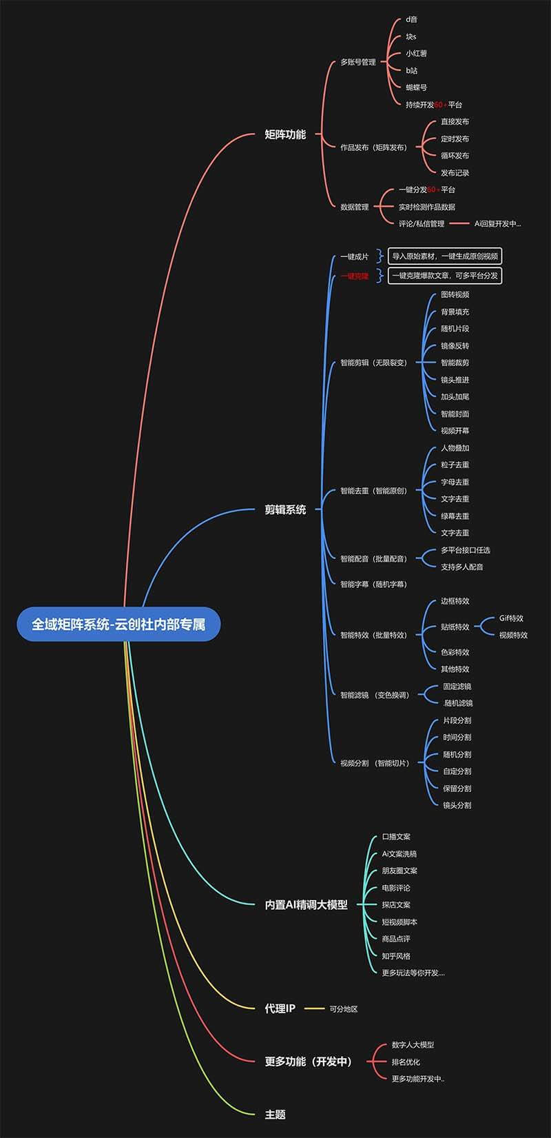 图片[2]-（13126期）全域矩阵系统，可一键克隆爆款矩阵分发到多个平台！矩阵操作日引流500+！-古龙岛网创